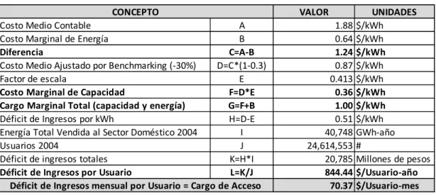 Cuadro 3.4.- Determinación del cargo de acceso por usuario mensual 