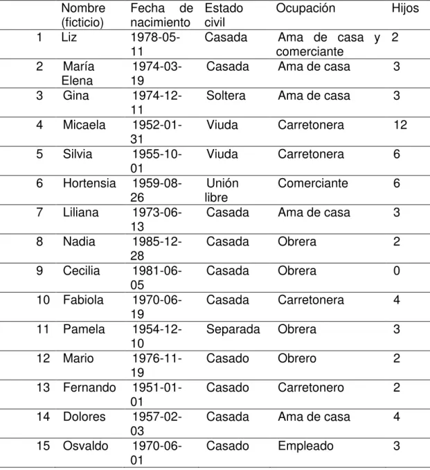 Cuadro 6. Principales datos de las personas entrevistadas.   Nombre 