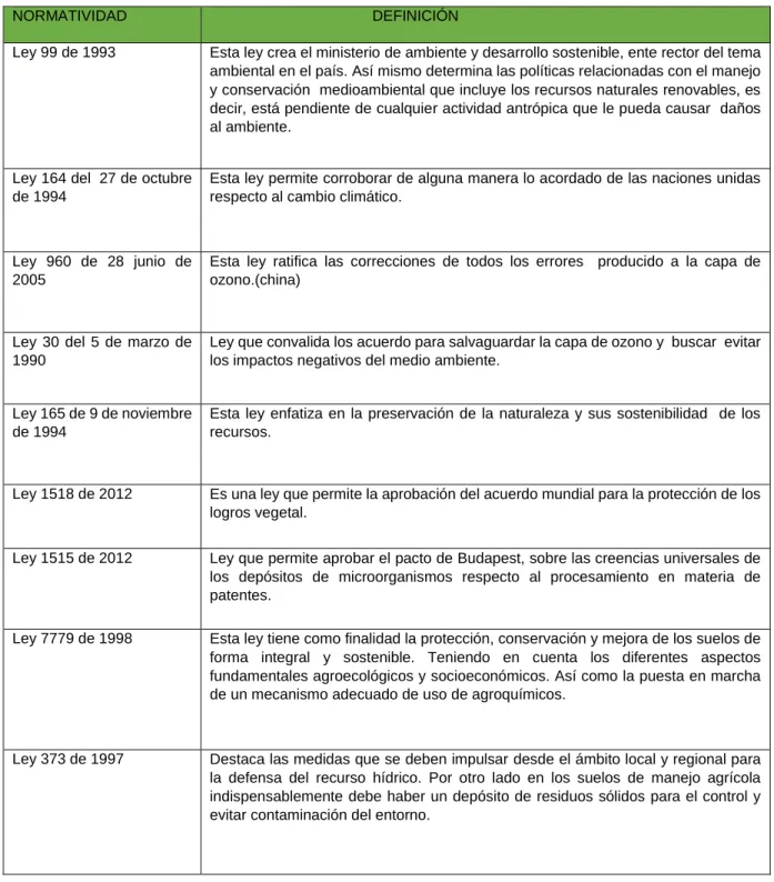 Tabla 1. Normatividad ambiental vigente, relacionada con el tema de uso de agroquímicos en Colombia