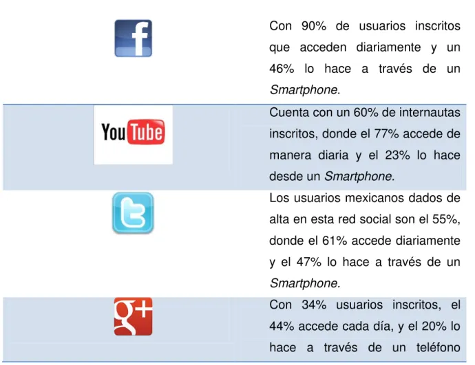 Tabla 1. Redes sociales más utilizadas en México. 