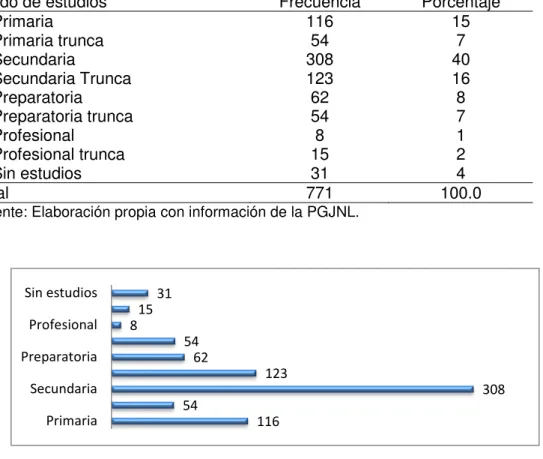 Figura 7. Grado de estudios de los secuestradores- información oficial 