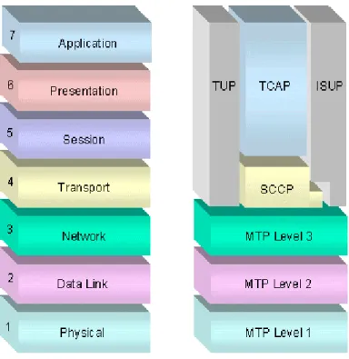 Figura 2-9 Estructura de la señalización SS 7. 