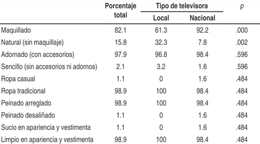 Tabla 3. Comparaciones de los aspectos de caracterización presentes en los personajes  indígenas en función del tipo de televisora (en porcentajes por columna)
