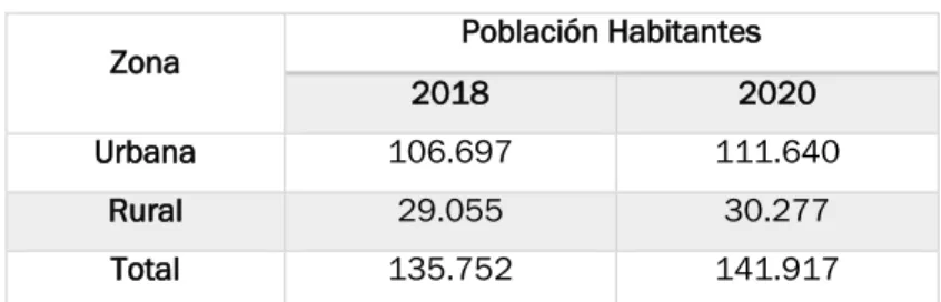 Tabla 1. Población actual y proyectada - municipio de Chía 