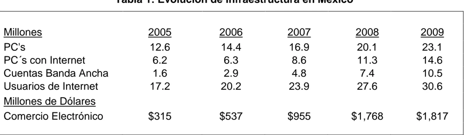 Tabla 1: Evolución de infraestructura en México 