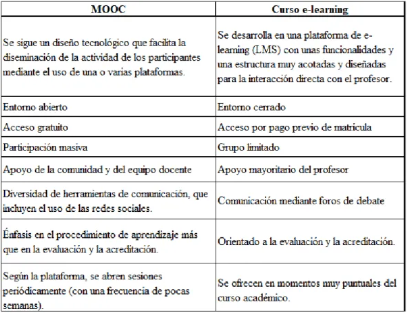 Tabla 4. Caracteristicas de los MOOC. Elaboración propia con datos tomados de  (Universitat Autònoma de Barcelona, 2018) 