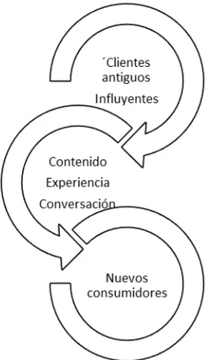 Figura 2 Modelo del Marketing Relacional 