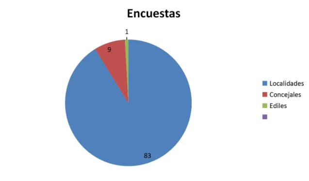 Ilustración 1: Encuestas