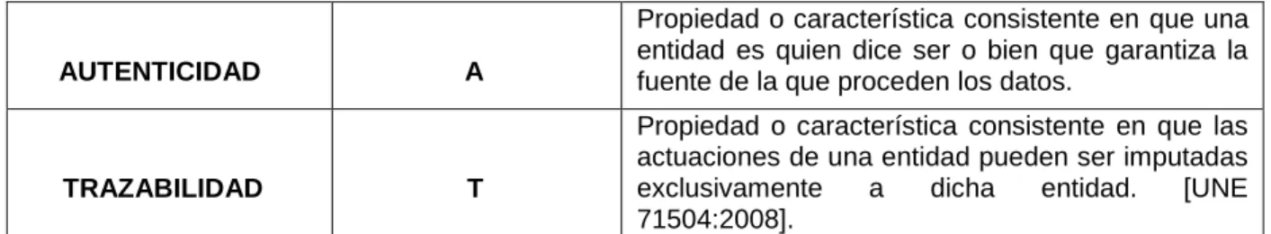 Cuadro 4. Identificación de Activos y Dimensiones de Seguridad 