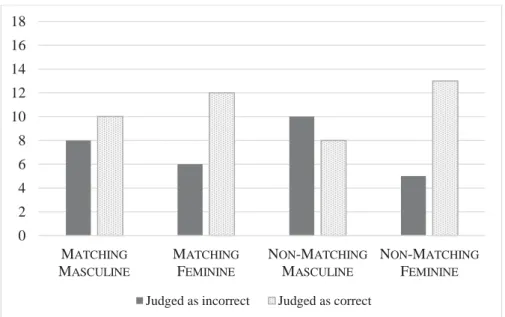 Figure 2. English heritage speakers’ judgments