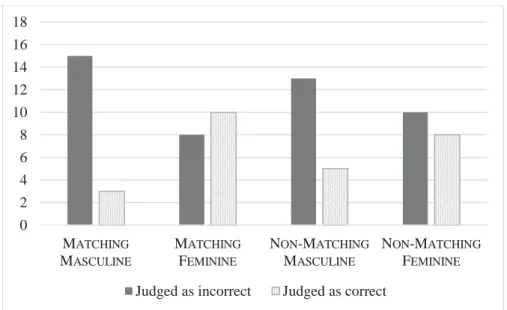 Figure 3. Spanish heritage speakers’ judgments 