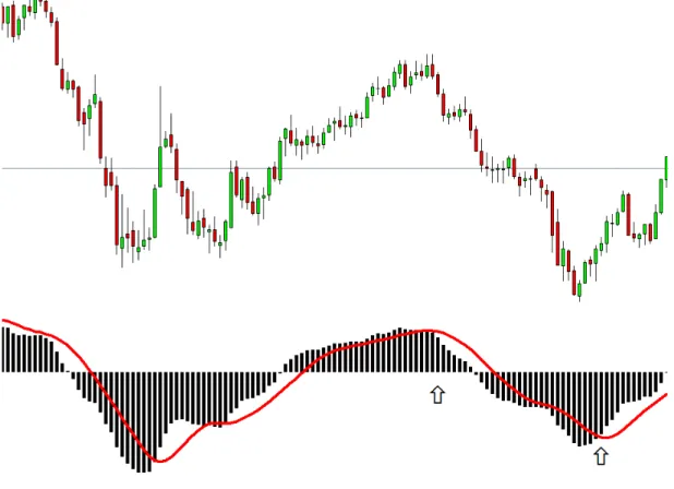 Figura 2.6: Ejemplo de un cruce del Indicador MACD