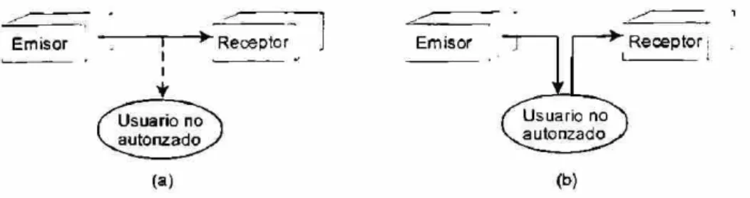 Fig. 3.1. Accesos no autorizados a una red, (a) pasivos, (b) activos. 