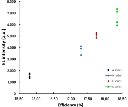 Figure  2  shows  the  EL  intensity  as  a  function  of  the  efficiency  for  all  the  four  series  of  solar  cells