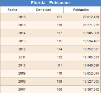 Tabla 3 Población de la Florida 