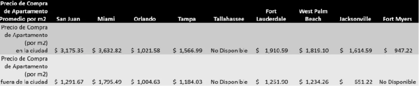 Tabla 5 Precio de compra de Apartamento promedio m2 