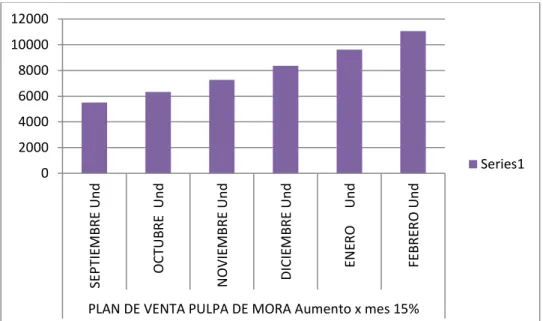 Tabla 10 Programa de Comercialización de la Pulpa de Mora 
