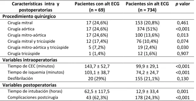 Tabla 2. Características en el intraoperatorio y en el postoperatorio de los pacientes con y  sin alteraciones en el ECG 