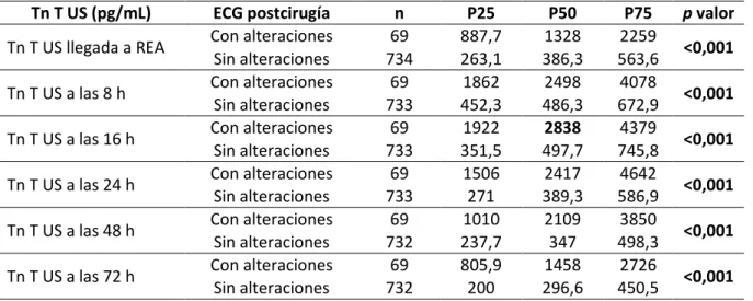 Tabla 3. Valores de Tn T US en el postoperatorio de cirugía valvular en los grupos de  pacientes con y sin alteraciones en el ECG 