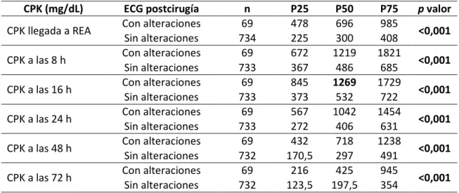 Tabla 4. Valores de CPK en el postoperatorio de cirugía cardíaca valvular en los grupos de  pacientes con y sin alteraciones en el ECG 