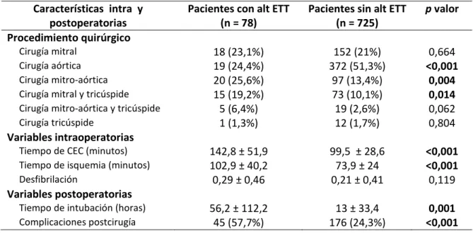 Tabla 7. Características en el intraoperatorio y en el postoperatorio de los pacientes con y  sin nuevas alteraciones en la contractilidad segmentaria por ETT  
