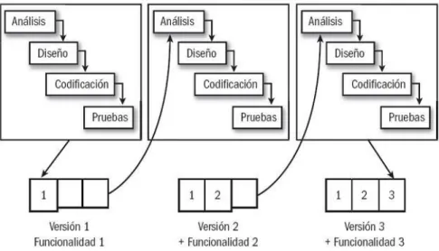 Ilustración 14. Iteraciones del modelo iterativo e incremental 