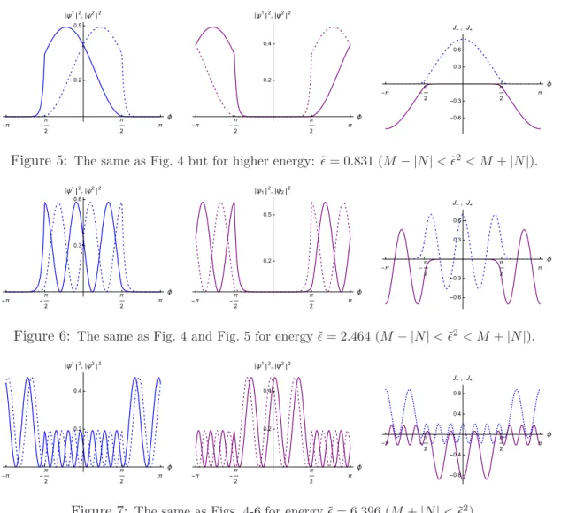 Figure 5: The same as Fig. 4 but for higher energy: ˜ ǫ = 0.831 (M − |N| < ˜ǫ 2