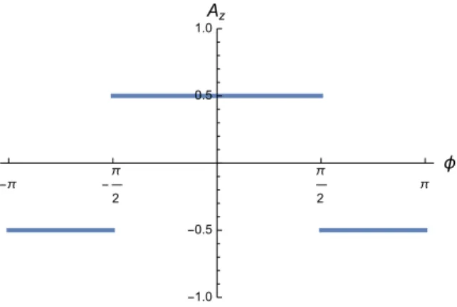 Figure 1: The potential A z (φ) given in (20) for A 0 = 1.