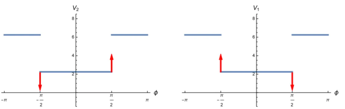 Figure 2: Effective potentials V 2 (φ) (left) and V 1 (φ) (right) for α = 2, β = 1, A 0 = 1