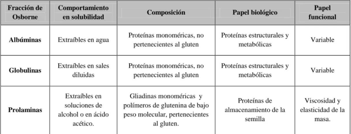 Tabla 1:  Clasificación de las proteínas de trigo en función de su solubilidad y funcionalidad, desarrollada por   Osborne en 1924 [1]