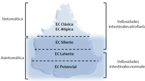 Figura 1:  Epidemiología de la Enfermedad Celiaca: modelo de Iceberg. 