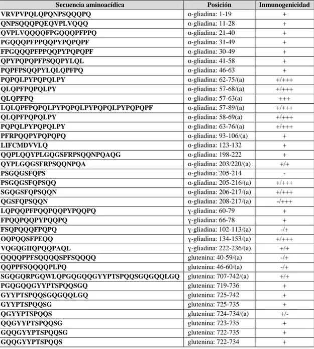 Tabla  6 :  Listado  de  péptidos  derivados  de  la  digestión  de  la  gliadina  y  su  inmunogenicidad  [73]