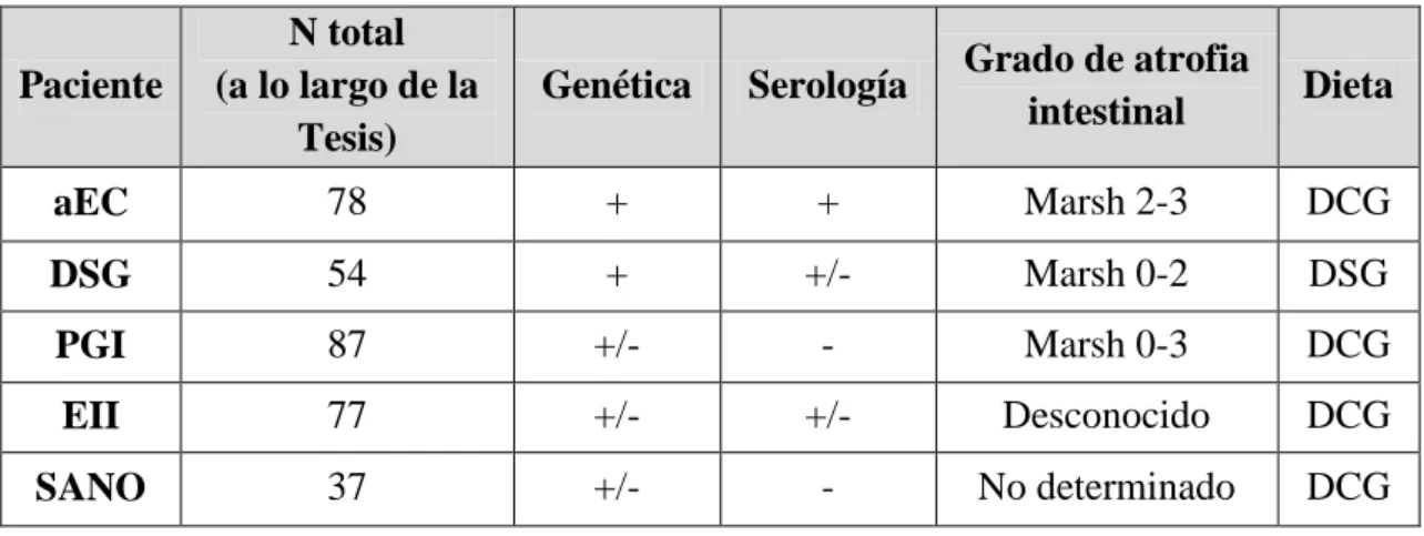 Tabla 8:  Abreviaturas  y criterios de inclusión de los distintos grupos de pacientes utilizados a lo largo de esta 