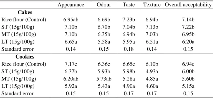 Table 5: Effect of carob flour addition on the organoleptic acceptability of cakes and cookies 