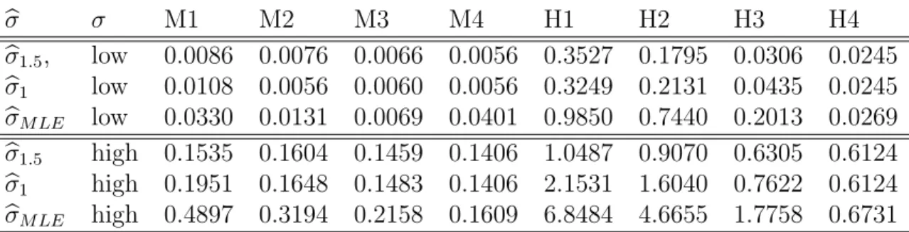 Table 1: MSE for b σ 1.5 , b σ 1 , and b σ M LE under different scenarios.
