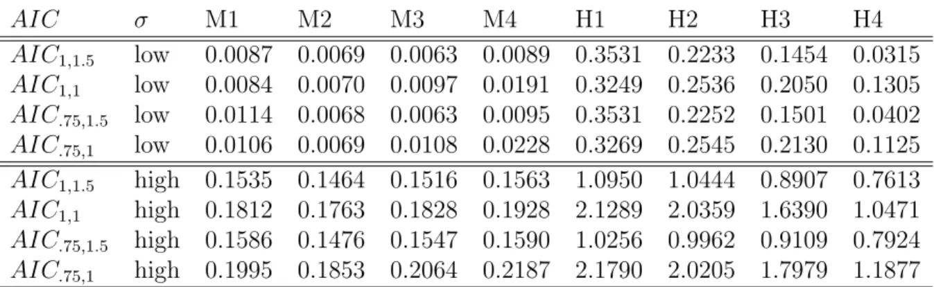 Table 3: MSE of the corresponding b σ for each criterion and simulated model.