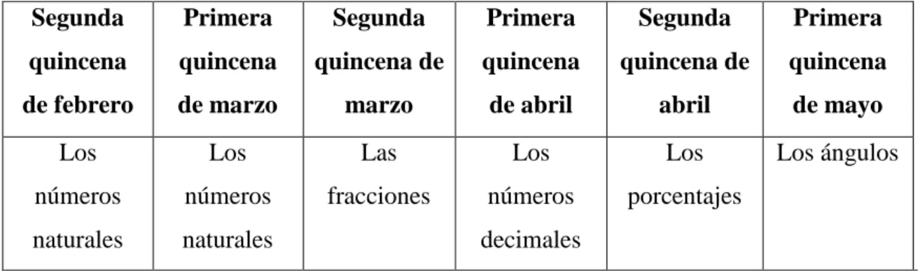Tabla 1.  Temporalización de contenidos a lo largo del Proyecto PAPII. 