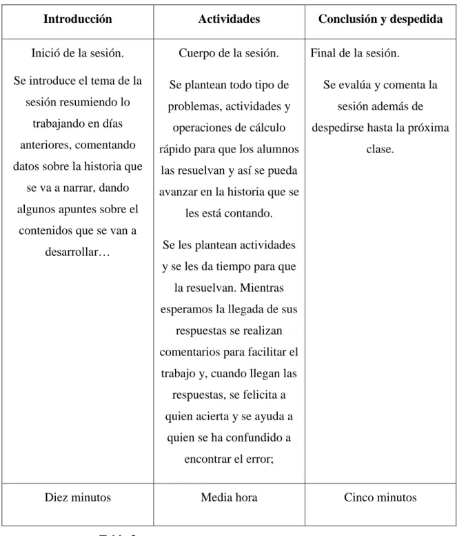 Tabla 2 . Temporalización de las sesiones del Proyecto PAPII.