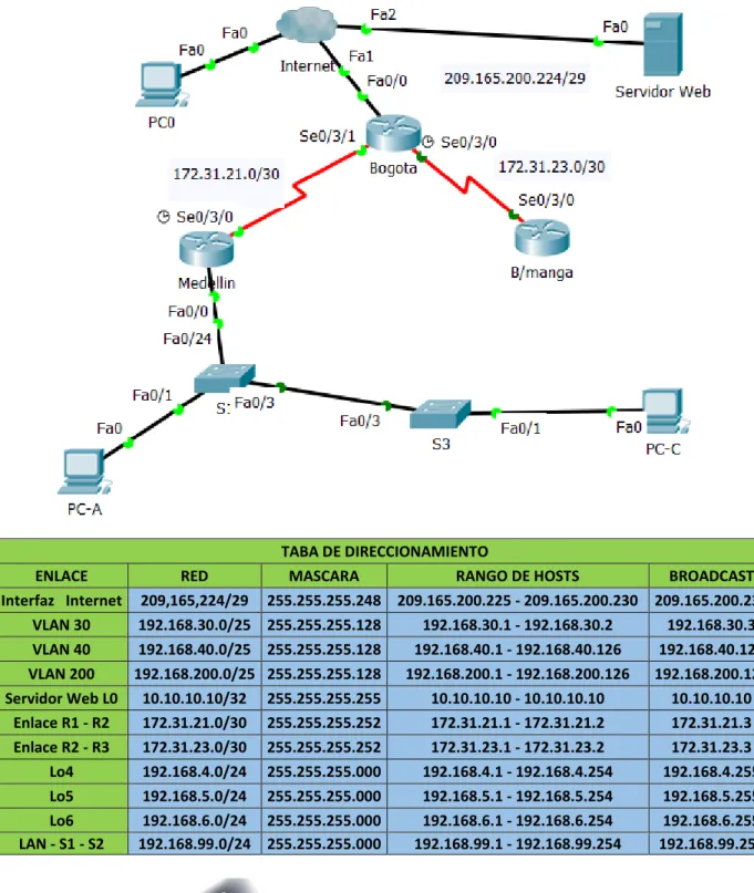 TABA DE DIRECCIONAMIENTO 