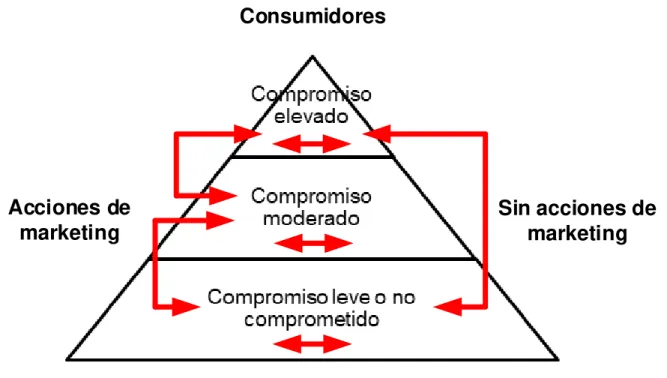 Figura 12. Pirámide de compromiso (engagement) 