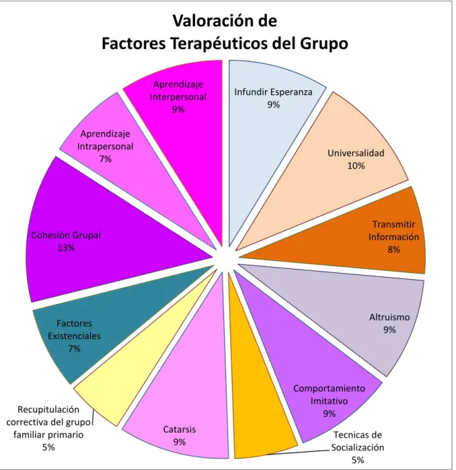 Tabla 5.  Yalom's 60 q-short of curative factors in group therapy. 