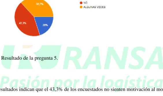 Figura 5. Resultado de la pregunta 5. 