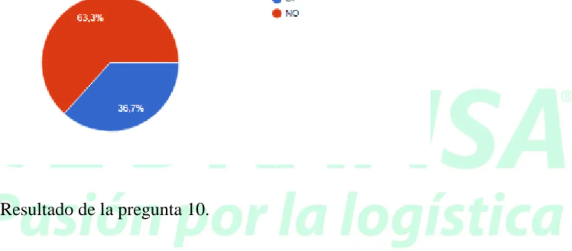 Figura 10. Resultado de la pregunta 10. 