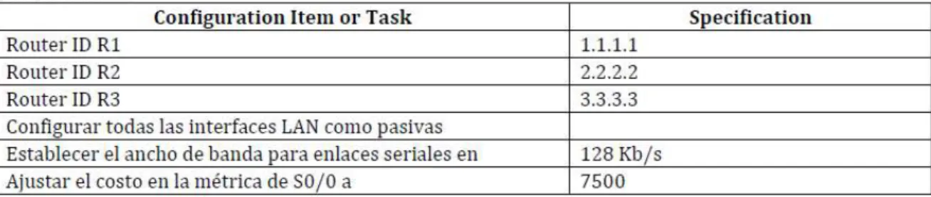 Tabla 1. Configuracion Item or Task