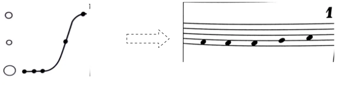 Figura 11: Representación gráfica de dibujo melódico fa, fa, fa, sol, la. Fuente: Pascual (2002)