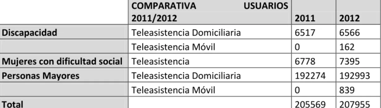 TABLA 1. COMPARATIVA DE LOS USUARIOS DEL SERVICIO DE TELEASISTENCIA EN LOS  AÑOS 2011 Y 2012 EN CUANTO A SU DISCAPACIDAD
