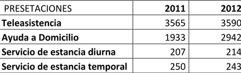 TABLA 7.  USUARIOS  SEGÚN  LAS DISTINTAS PRESTACIONES  DEL AYUNTAMIENTO  DE  VALLADOLID