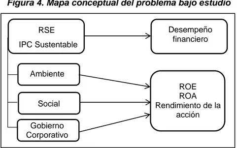Figura 4. Mapa conceptual del problema bajo estudio 