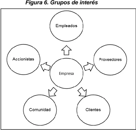Figura 6. Grupos de interés 