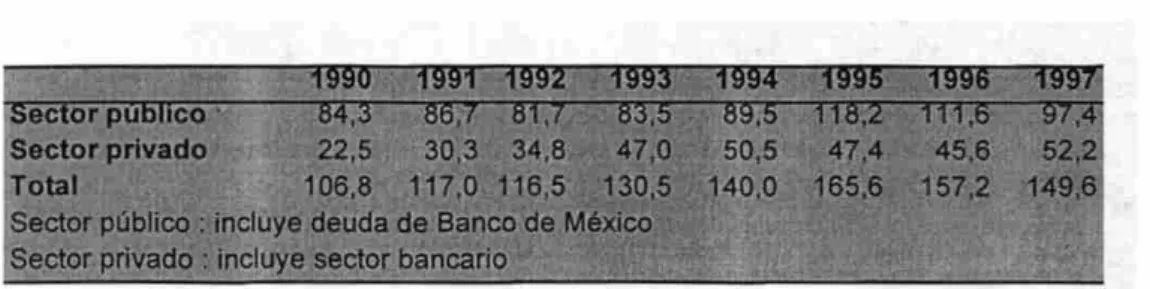 Figura 1.2.2: Saldos netos de  d e u d a externa de México  1990-97 (US$mmn.)  ISSO 1991 1992  1993  1994  1995  1996  1991  Sector público  84,3 86,7 81,7  83,5  89,5  118,2  111,6  97,4  Sector privado  22,5 30,3 34,8  47,0  50,5  47,4  45,6  52,2  Total